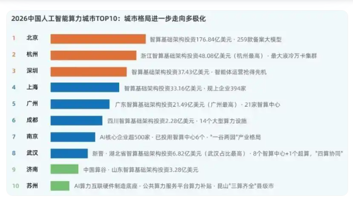 《2026年中国人工智能计算力发展评估报告》：上海AI算力水平稳居全国前五
